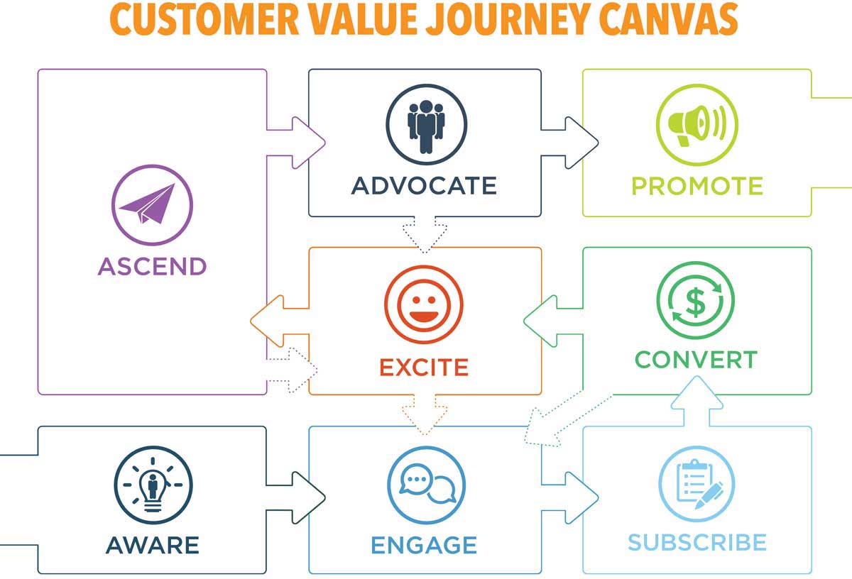 Customer Value Journey